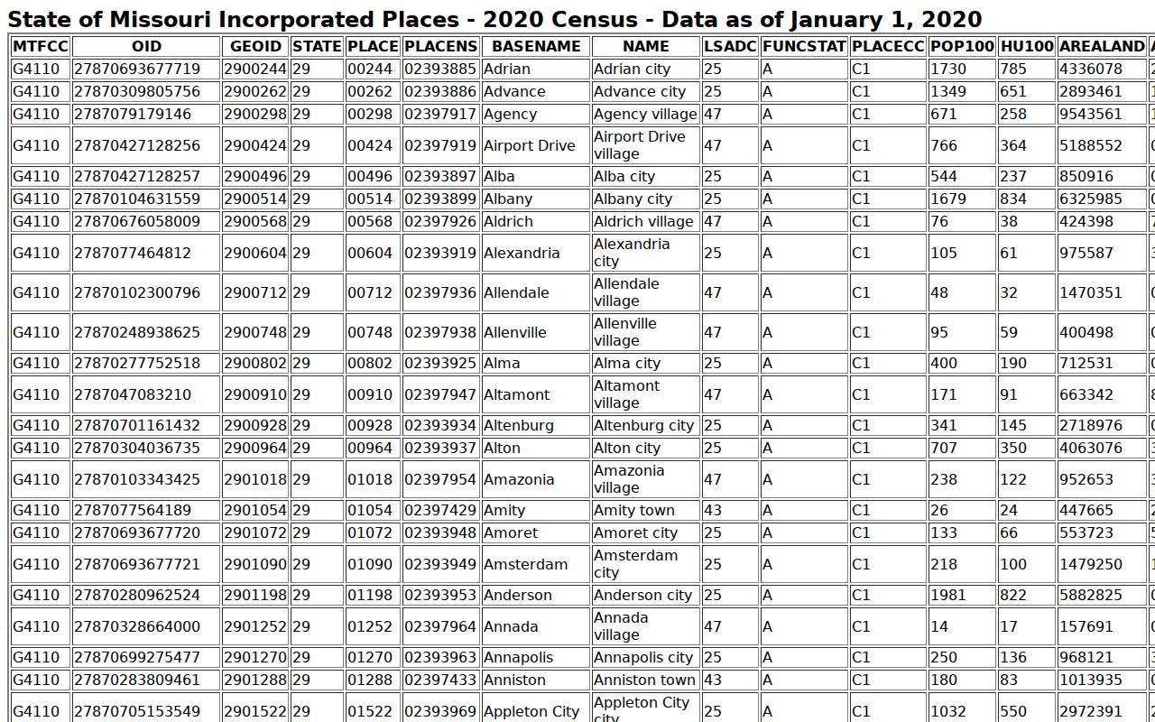 Goodman court records source showing the 2020 Census incorporated-place table